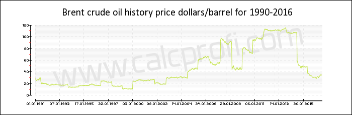 ब्रेंट कच्चे तेल की कीमत इतिहास